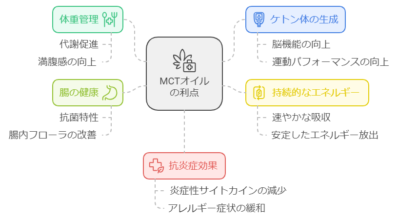 MCTオイルの5つのメリットの図