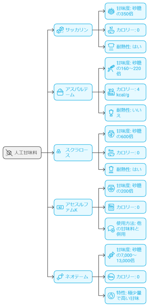 人工甘味料の図