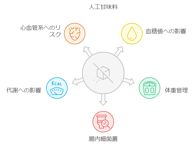 人工甘味料の危険性