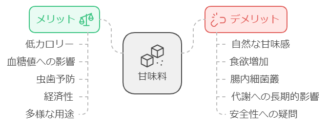 人工甘味料のメリットとデメリット