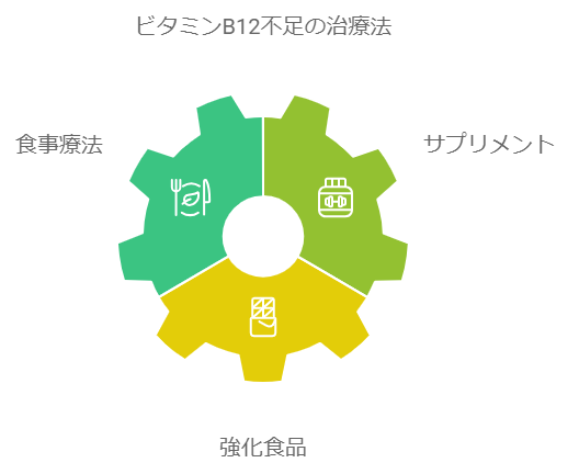 治療法についての図解