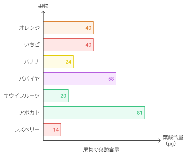 果物の葉酸含有量