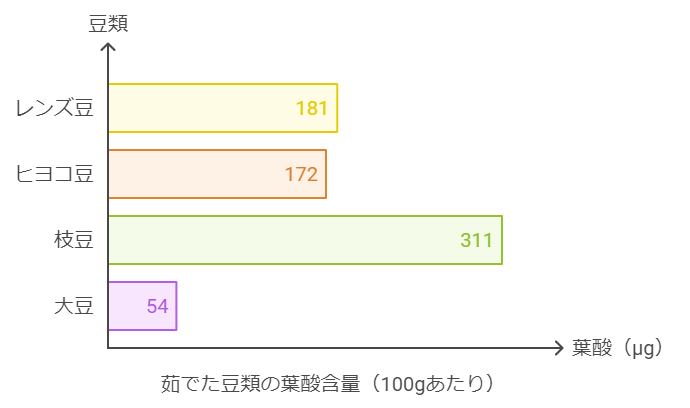 豆類の葉酸含有量