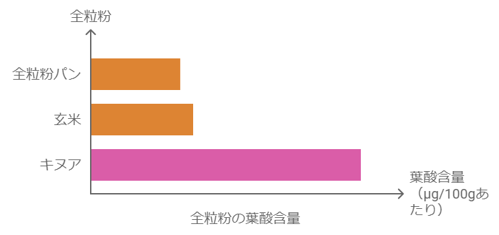 全粒粉の葉酸含有量