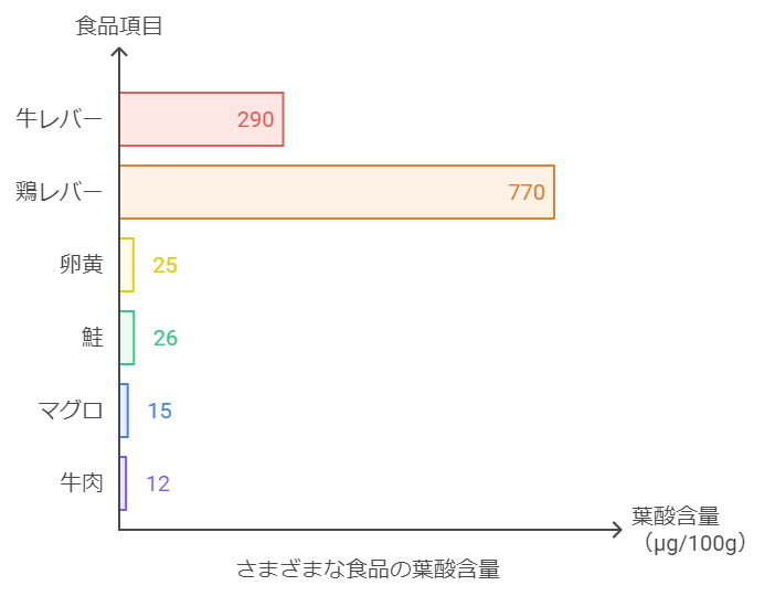 肉類・魚類の葉酸含有量