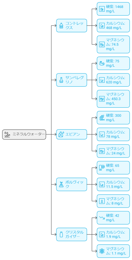 ミネラルウォーターの比較