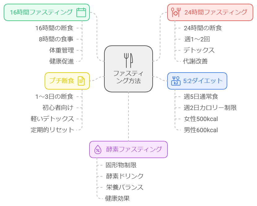 ファスティングの種類の図解