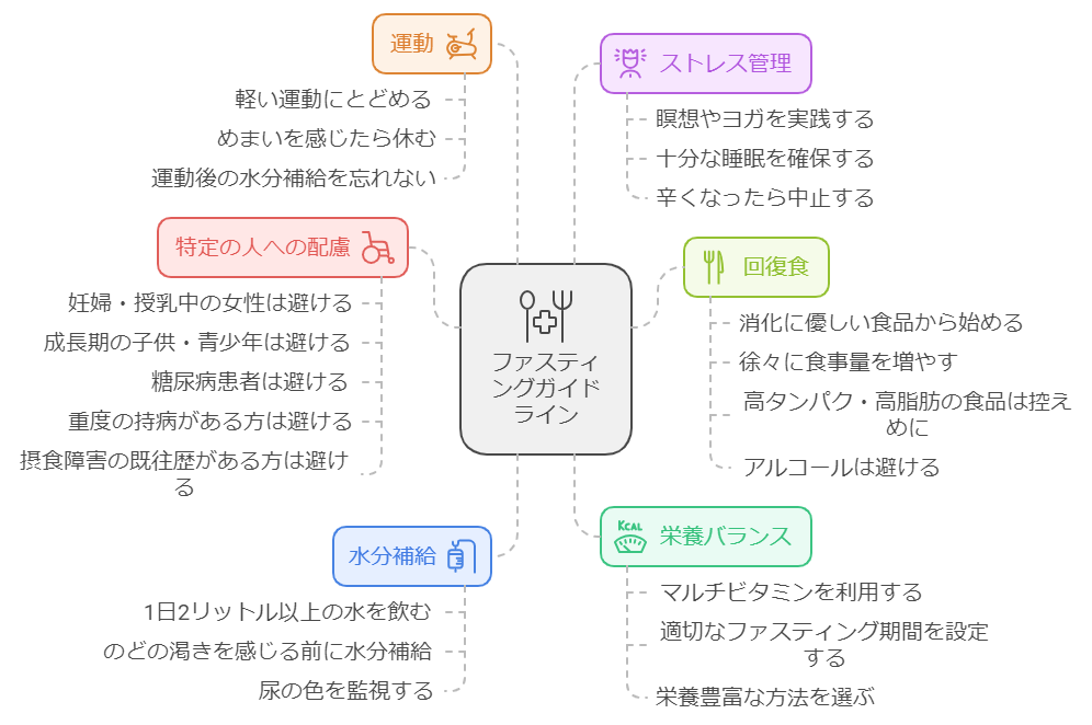 ファスティングの注意点図解