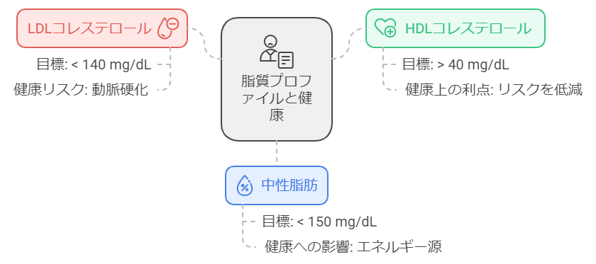 脂質異常症の種類