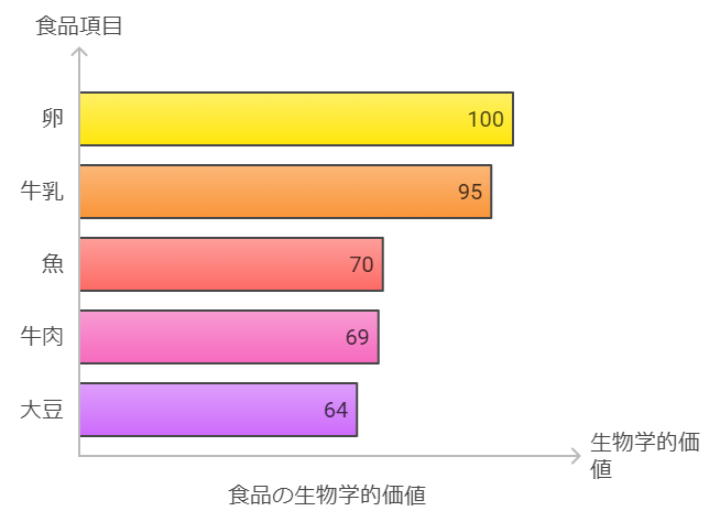 生物価の図解