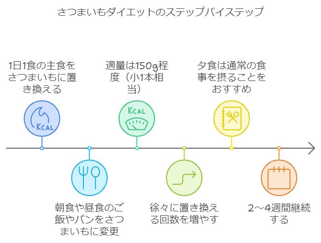 サツマイモダイエットの具体的な方法