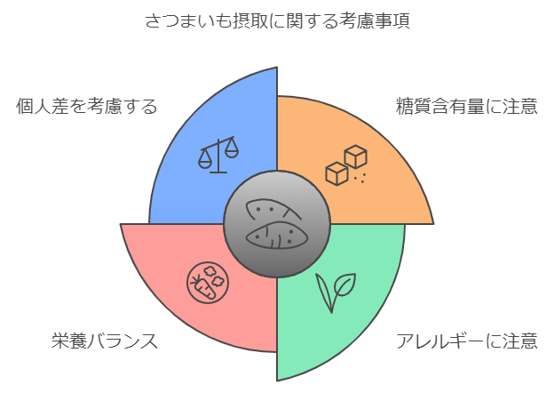 さつまいもダイエットの注意点の図解