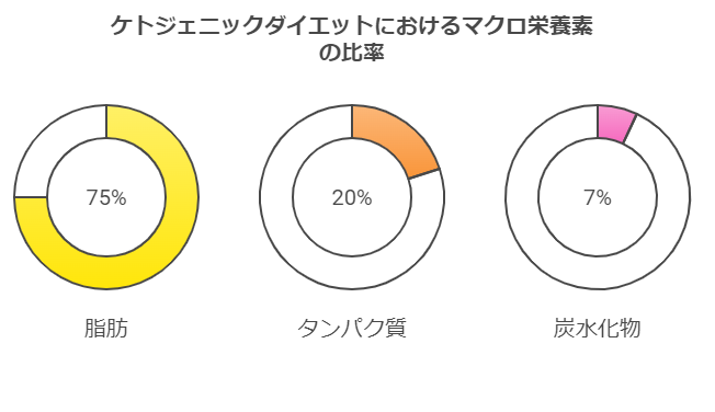 ケトジェニックダイエットの基本原則の画像