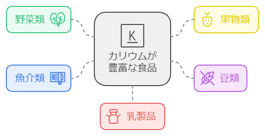 カリウムが豊富な食品一覧