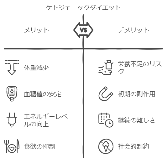 ケトジェニックダイエットの
メリットとデメリット