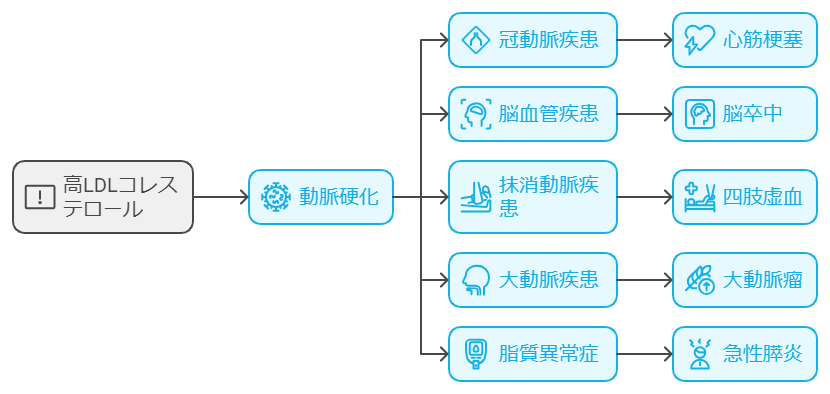 LDLコレステロールと関連疾患の図