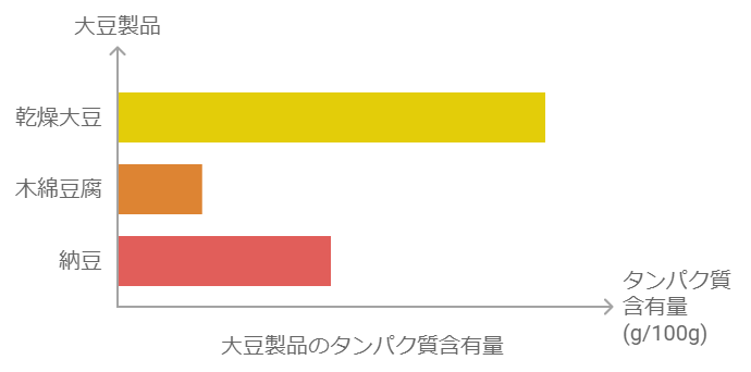 大豆製品のタンパク質量