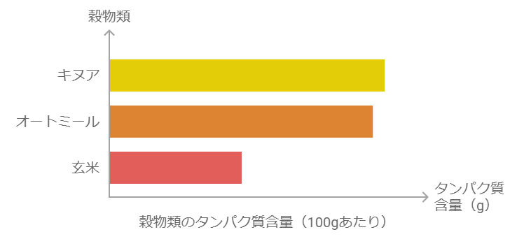 穀物類のタンパク質量