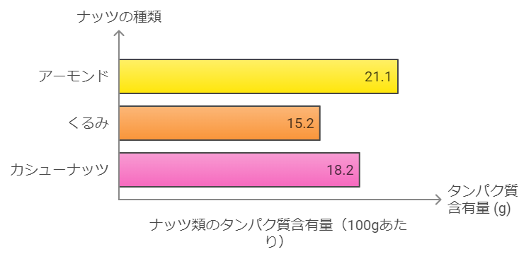 ナッツ類のタンパク質量