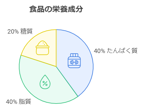 ロカボの栄養バランス
