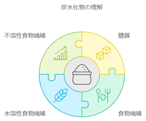 炭水化物の理解の図