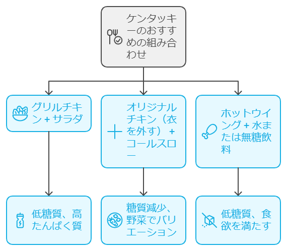 ケンタッキーのメニューでおすすめの組み合わせ