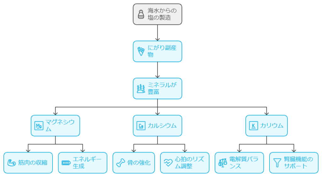 にがりの健康効果